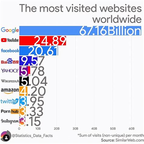 top 10 meest bezochte websites wereldwijd|10 meest bezochte websites over de hele wereld in 2024